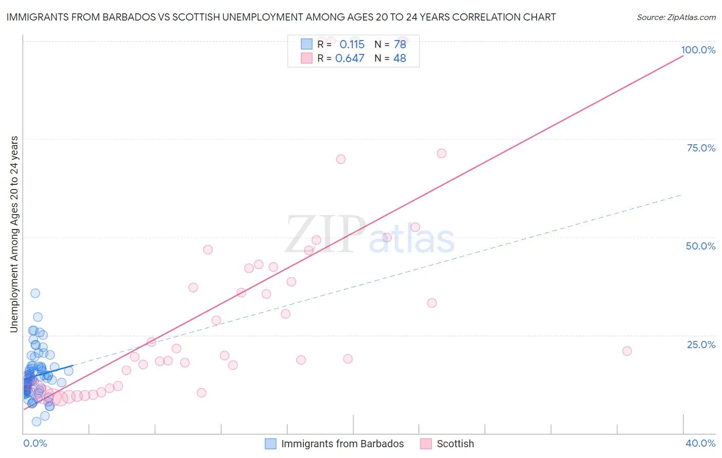 Immigrants from Barbados vs Scottish Unemployment Among Ages 20 to 24 years