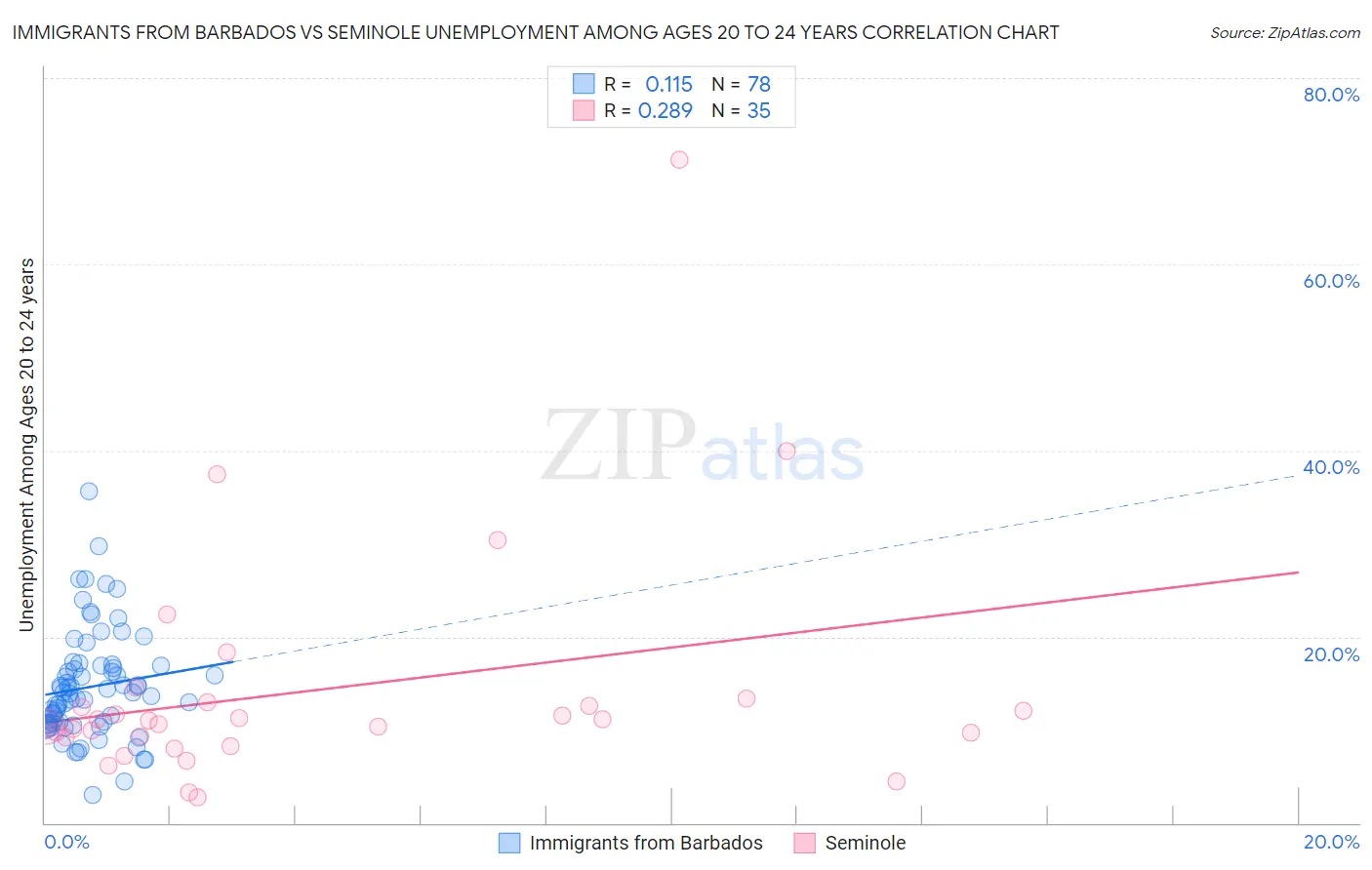 Immigrants from Barbados vs Seminole Unemployment Among Ages 20 to 24 years