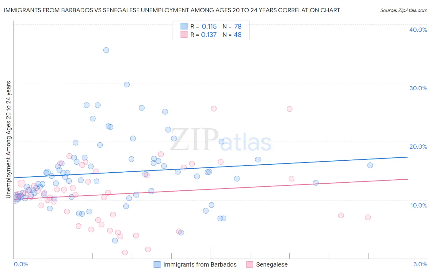 Immigrants from Barbados vs Senegalese Unemployment Among Ages 20 to 24 years