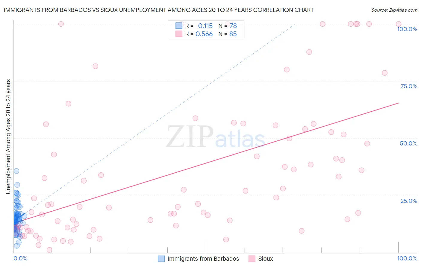 Immigrants from Barbados vs Sioux Unemployment Among Ages 20 to 24 years