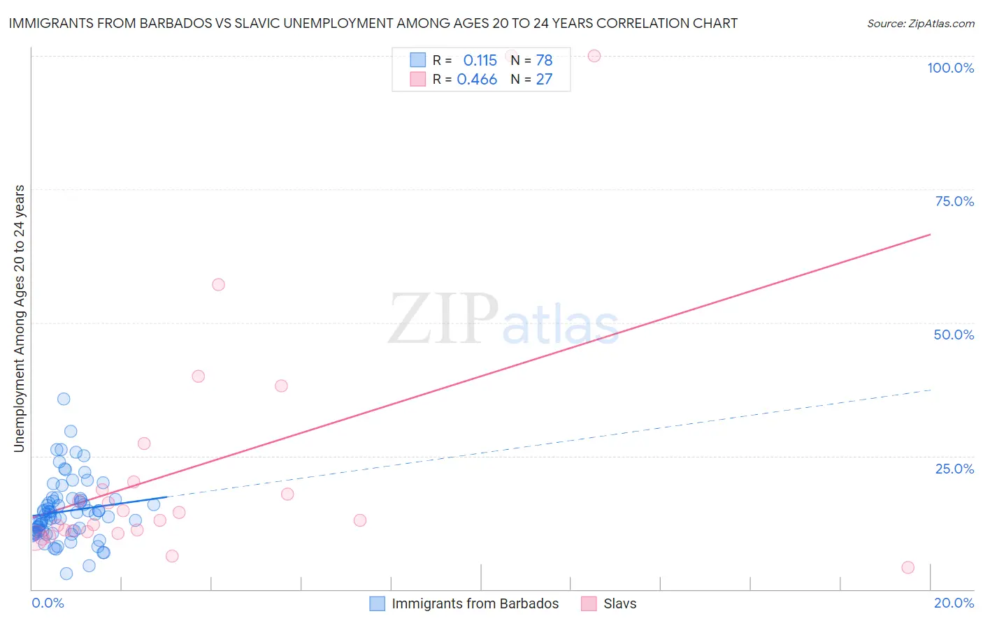 Immigrants from Barbados vs Slavic Unemployment Among Ages 20 to 24 years