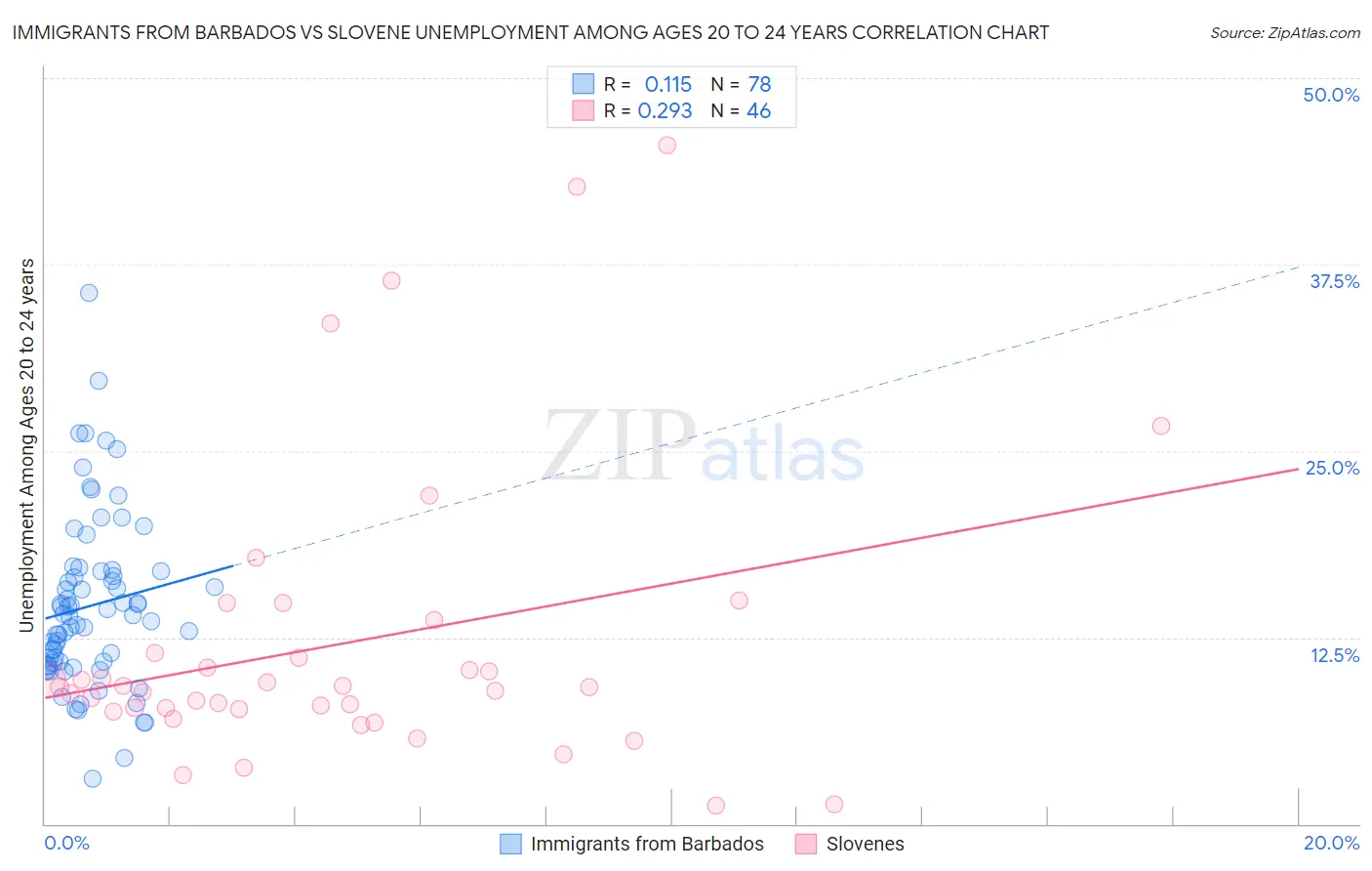 Immigrants from Barbados vs Slovene Unemployment Among Ages 20 to 24 years