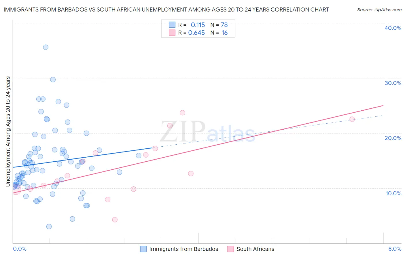Immigrants from Barbados vs South African Unemployment Among Ages 20 to 24 years