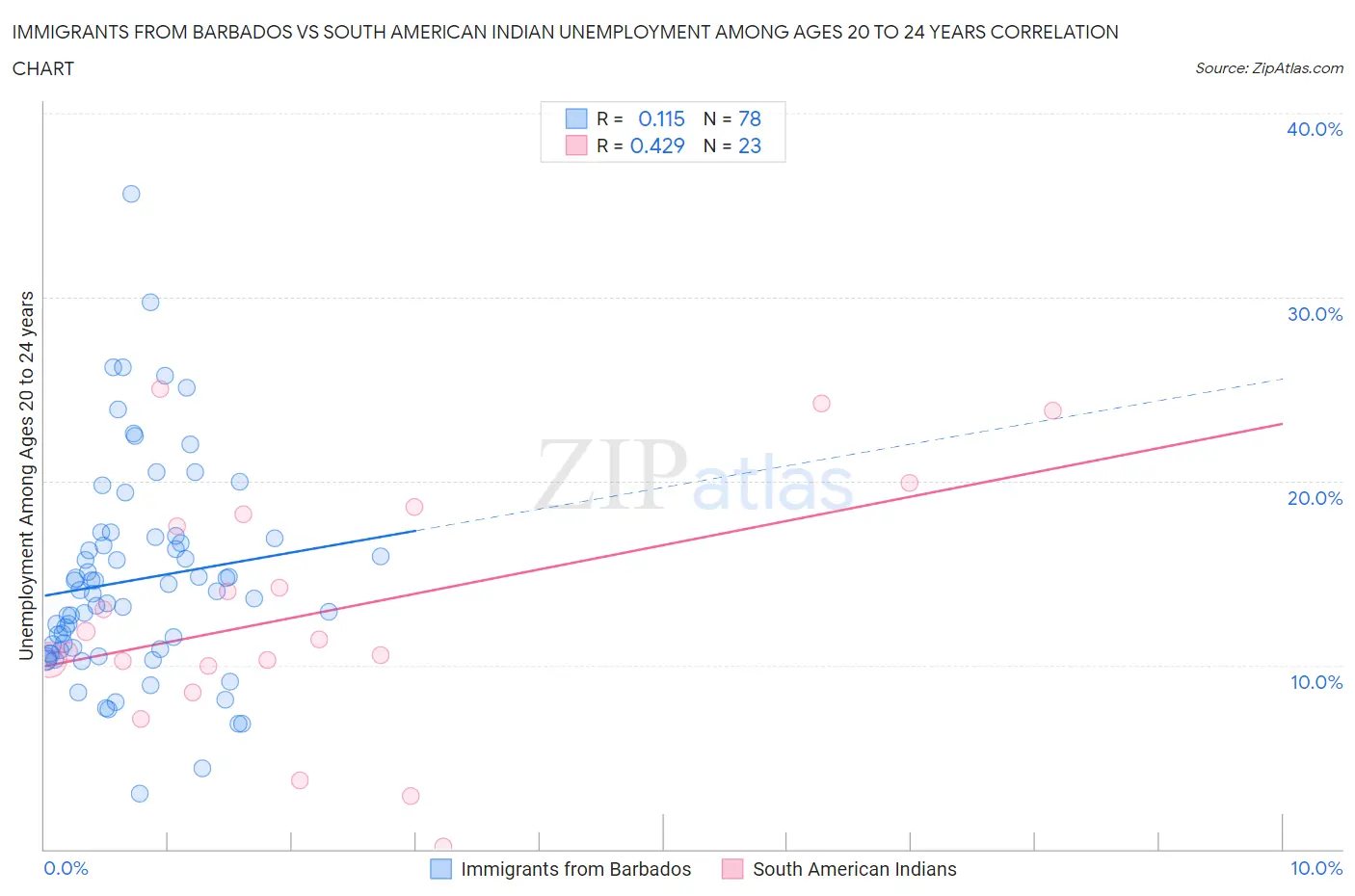 Immigrants from Barbados vs South American Indian Unemployment Among Ages 20 to 24 years