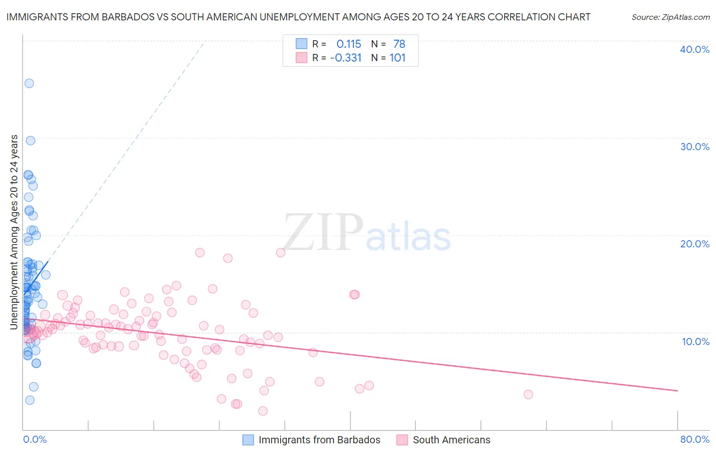 Immigrants from Barbados vs South American Unemployment Among Ages 20 to 24 years