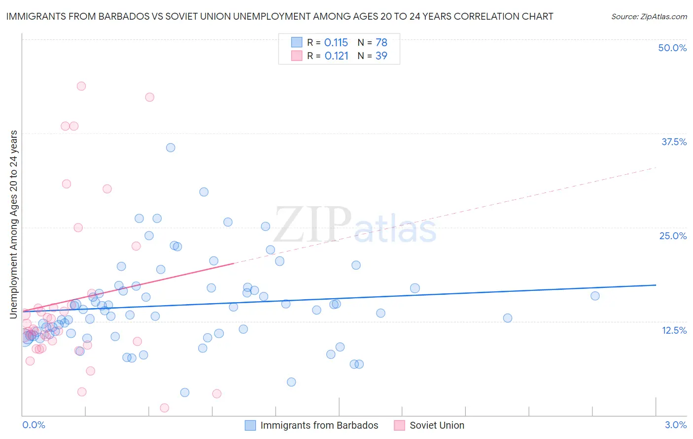 Immigrants from Barbados vs Soviet Union Unemployment Among Ages 20 to 24 years