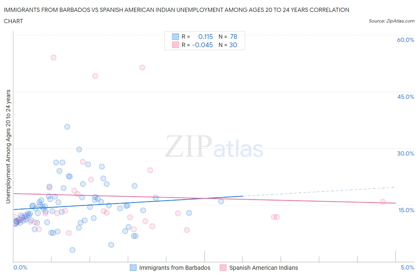 Immigrants from Barbados vs Spanish American Indian Unemployment Among Ages 20 to 24 years