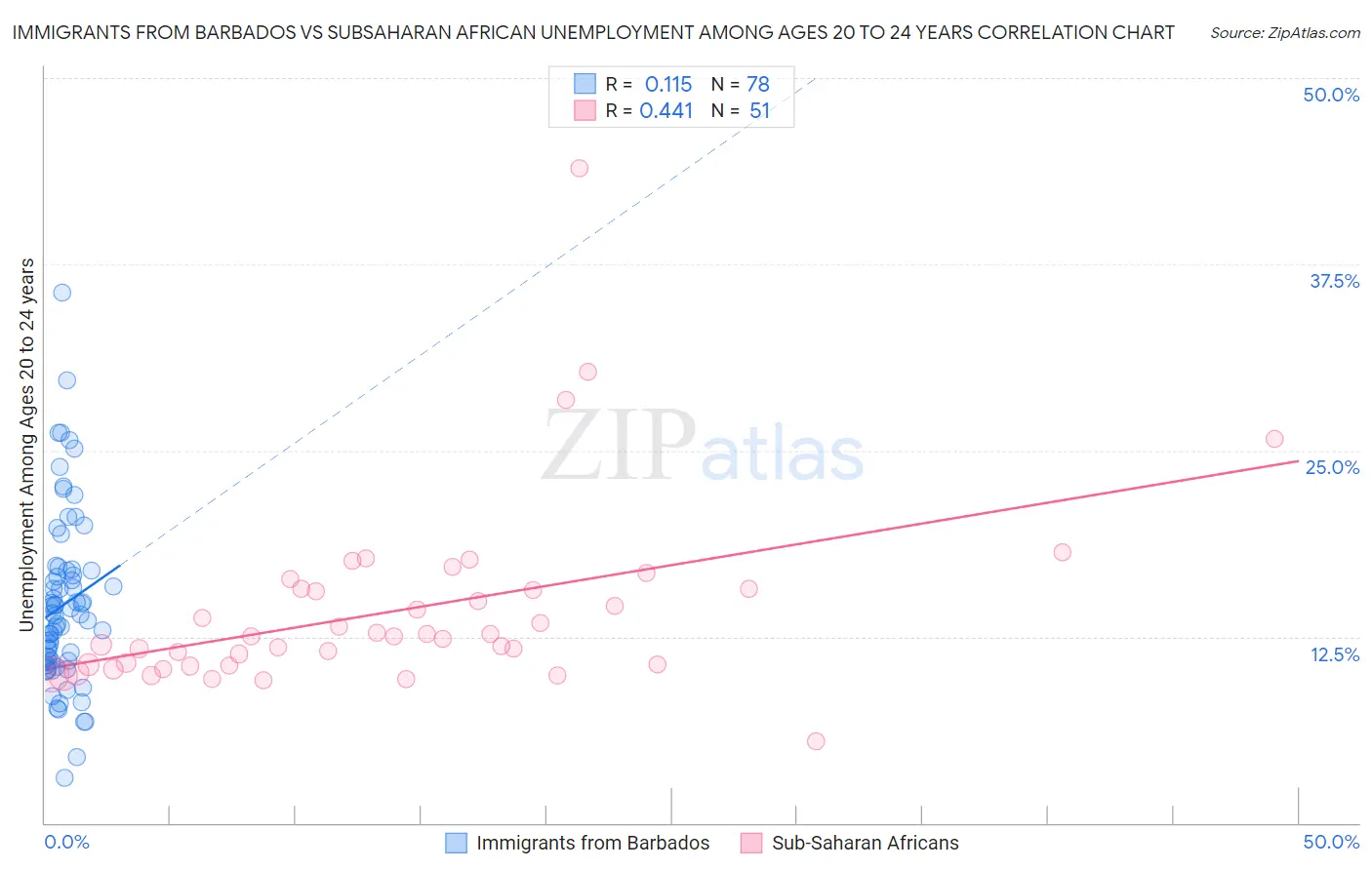 Immigrants from Barbados vs Subsaharan African Unemployment Among Ages 20 to 24 years