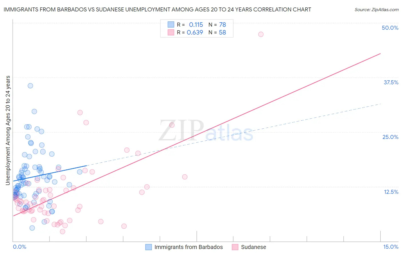 Immigrants from Barbados vs Sudanese Unemployment Among Ages 20 to 24 years