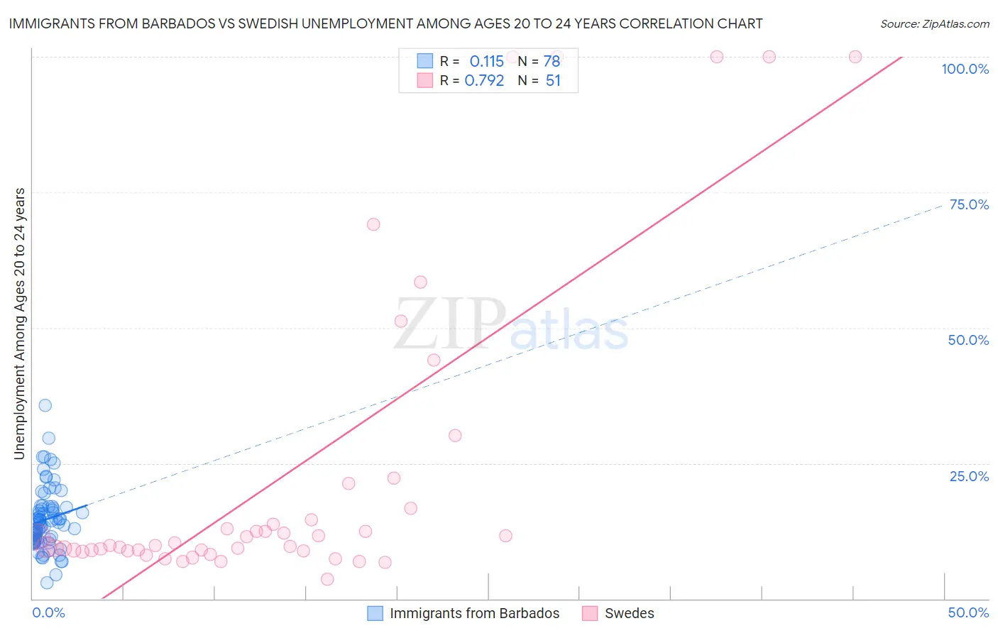 Immigrants from Barbados vs Swedish Unemployment Among Ages 20 to 24 years