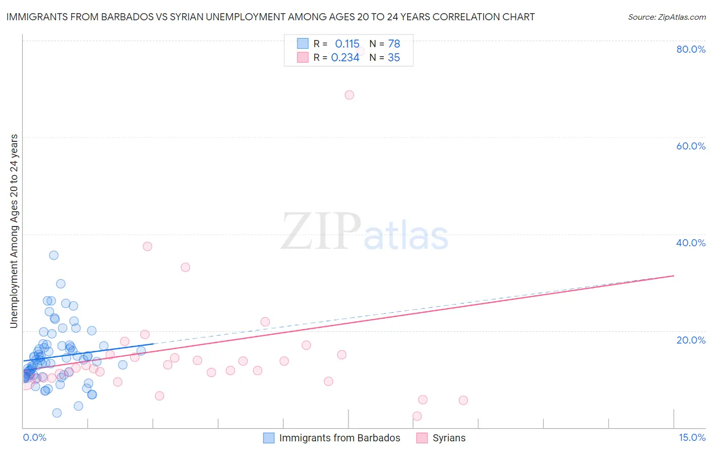 Immigrants from Barbados vs Syrian Unemployment Among Ages 20 to 24 years