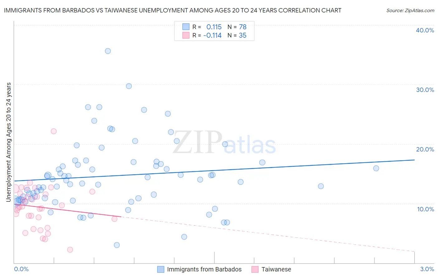 Immigrants from Barbados vs Taiwanese Unemployment Among Ages 20 to 24 years