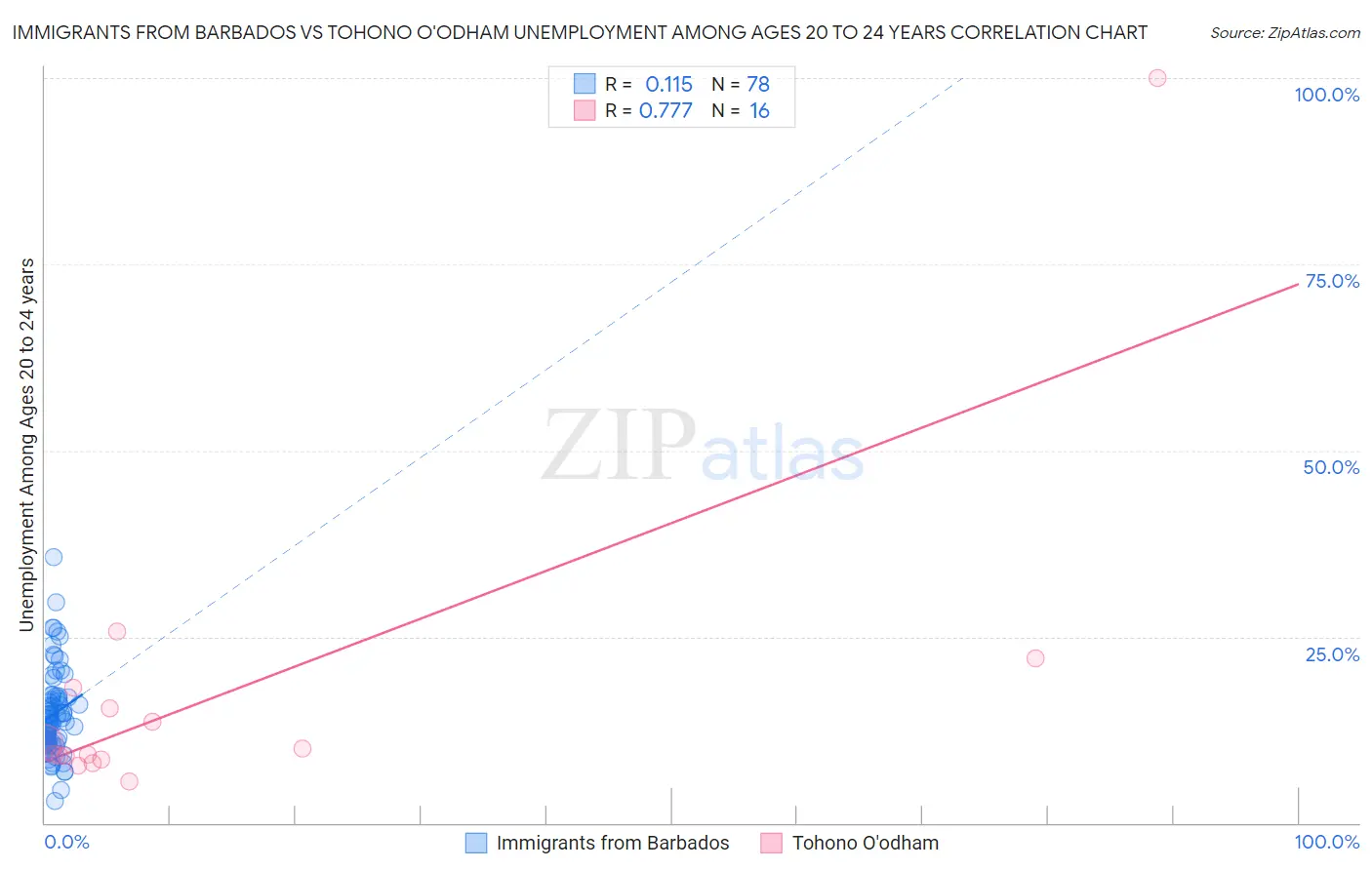 Immigrants from Barbados vs Tohono O'odham Unemployment Among Ages 20 to 24 years