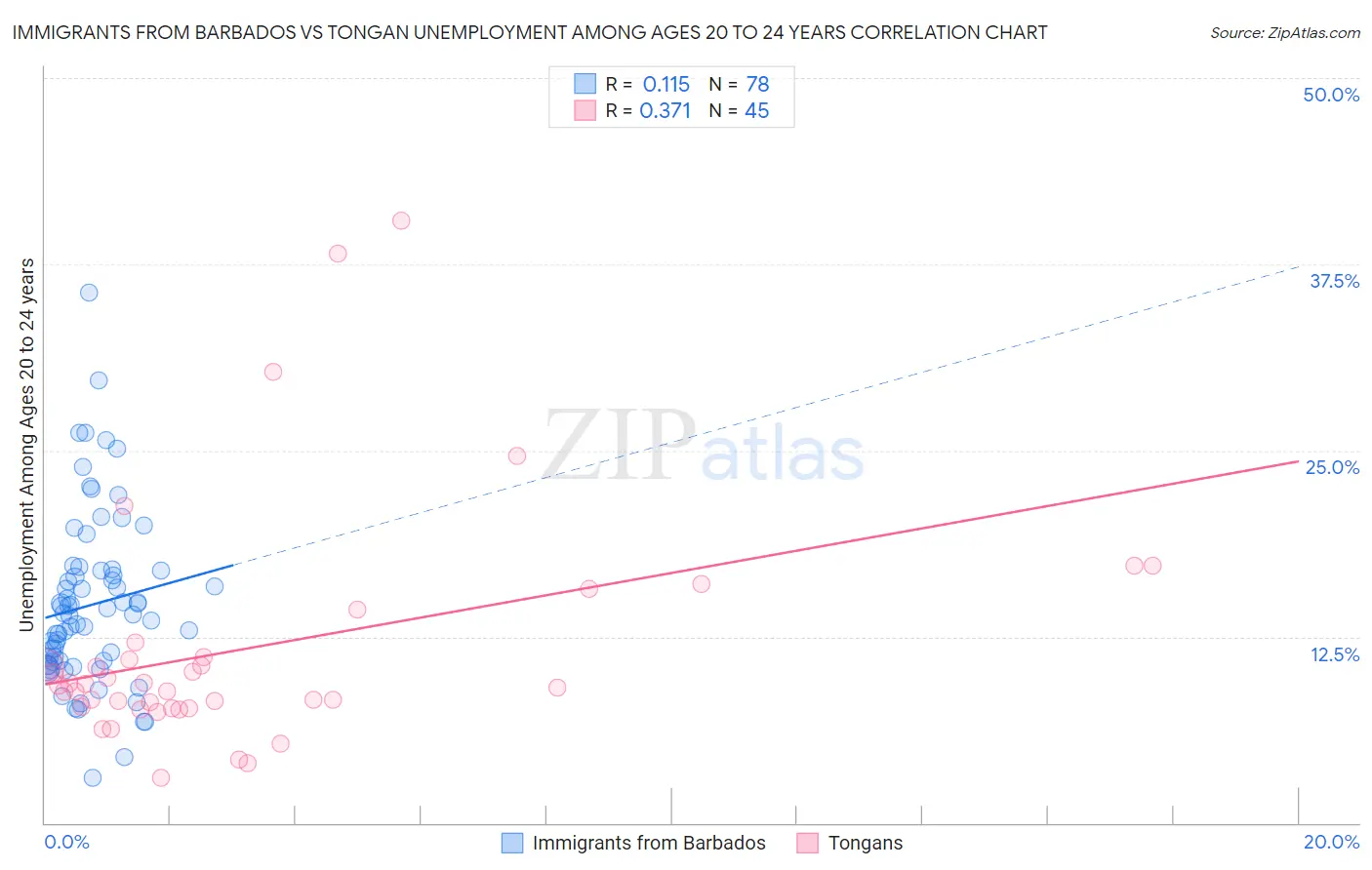 Immigrants from Barbados vs Tongan Unemployment Among Ages 20 to 24 years