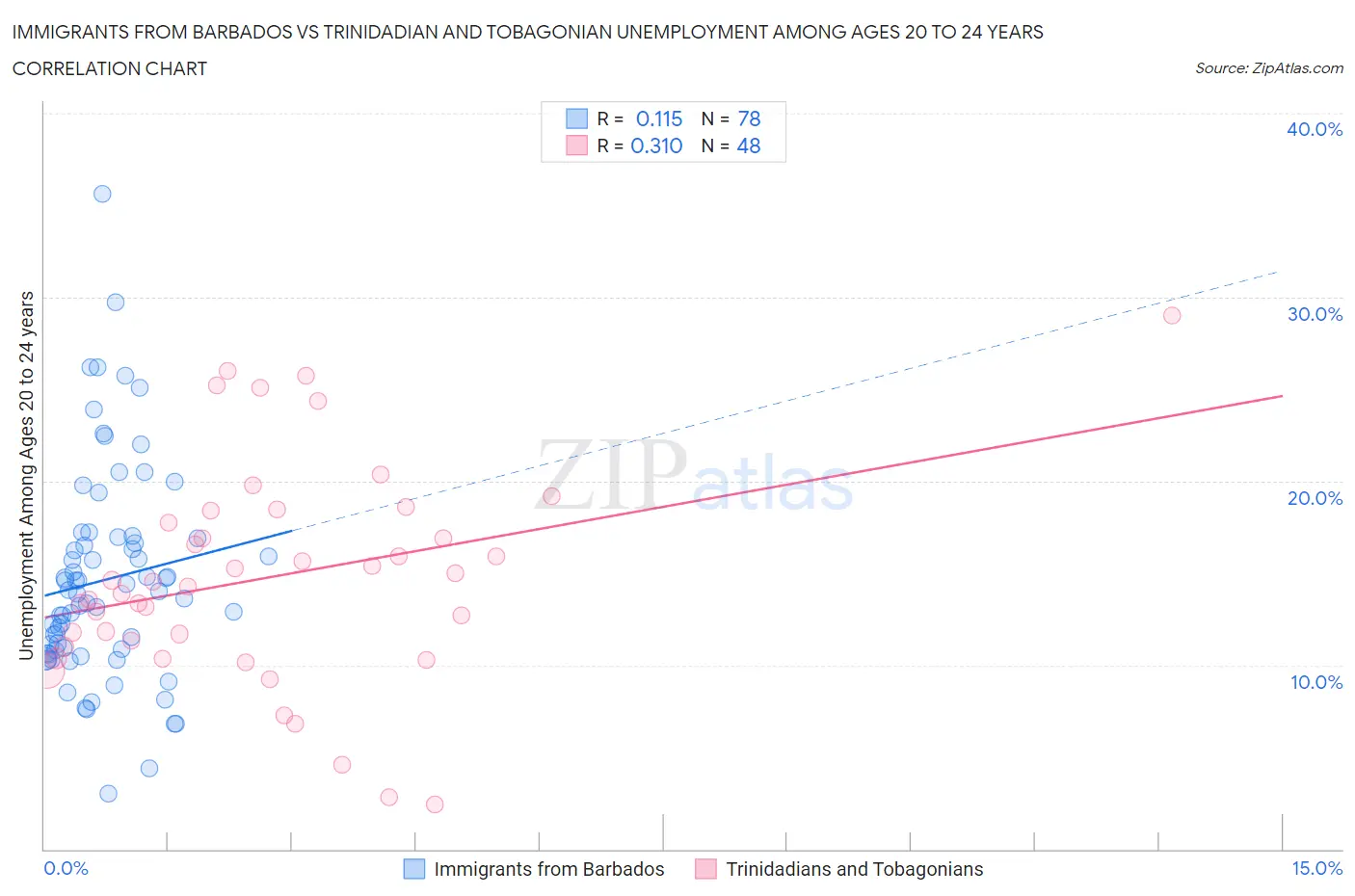 Immigrants from Barbados vs Trinidadian and Tobagonian Unemployment Among Ages 20 to 24 years