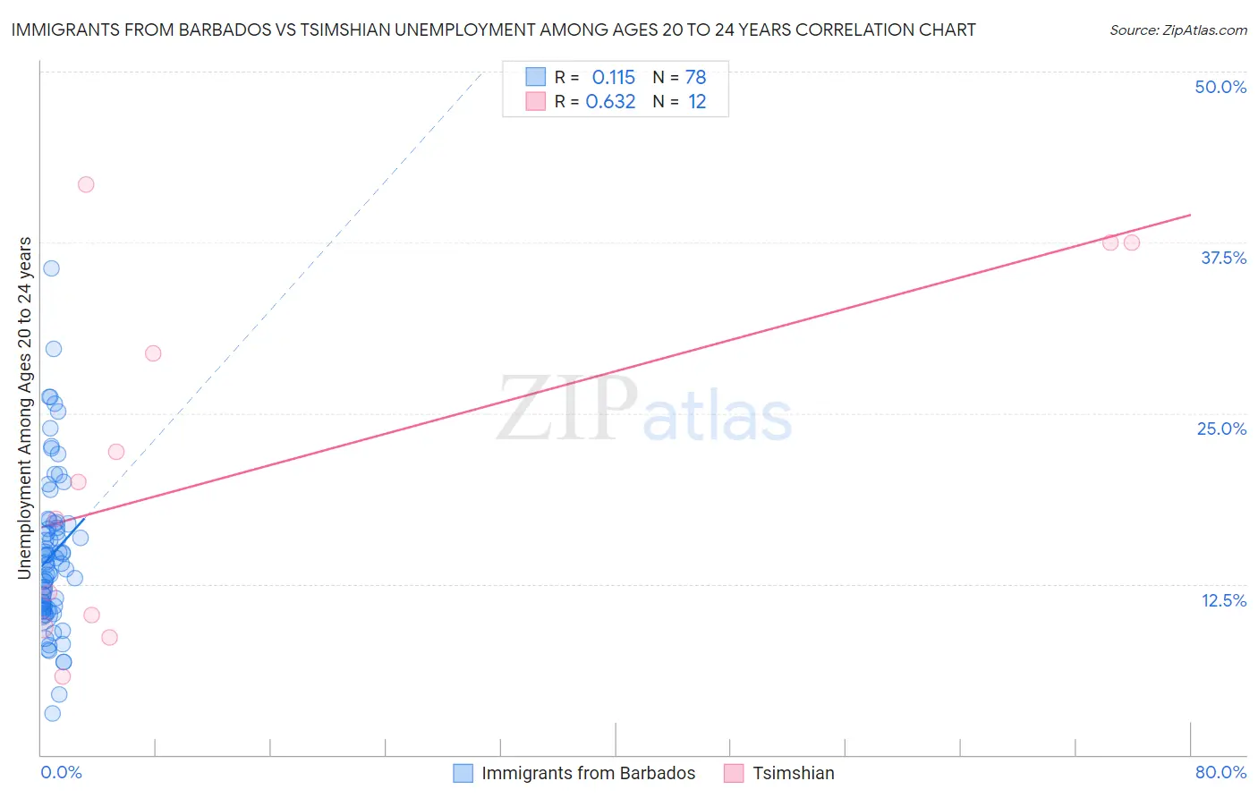 Immigrants from Barbados vs Tsimshian Unemployment Among Ages 20 to 24 years