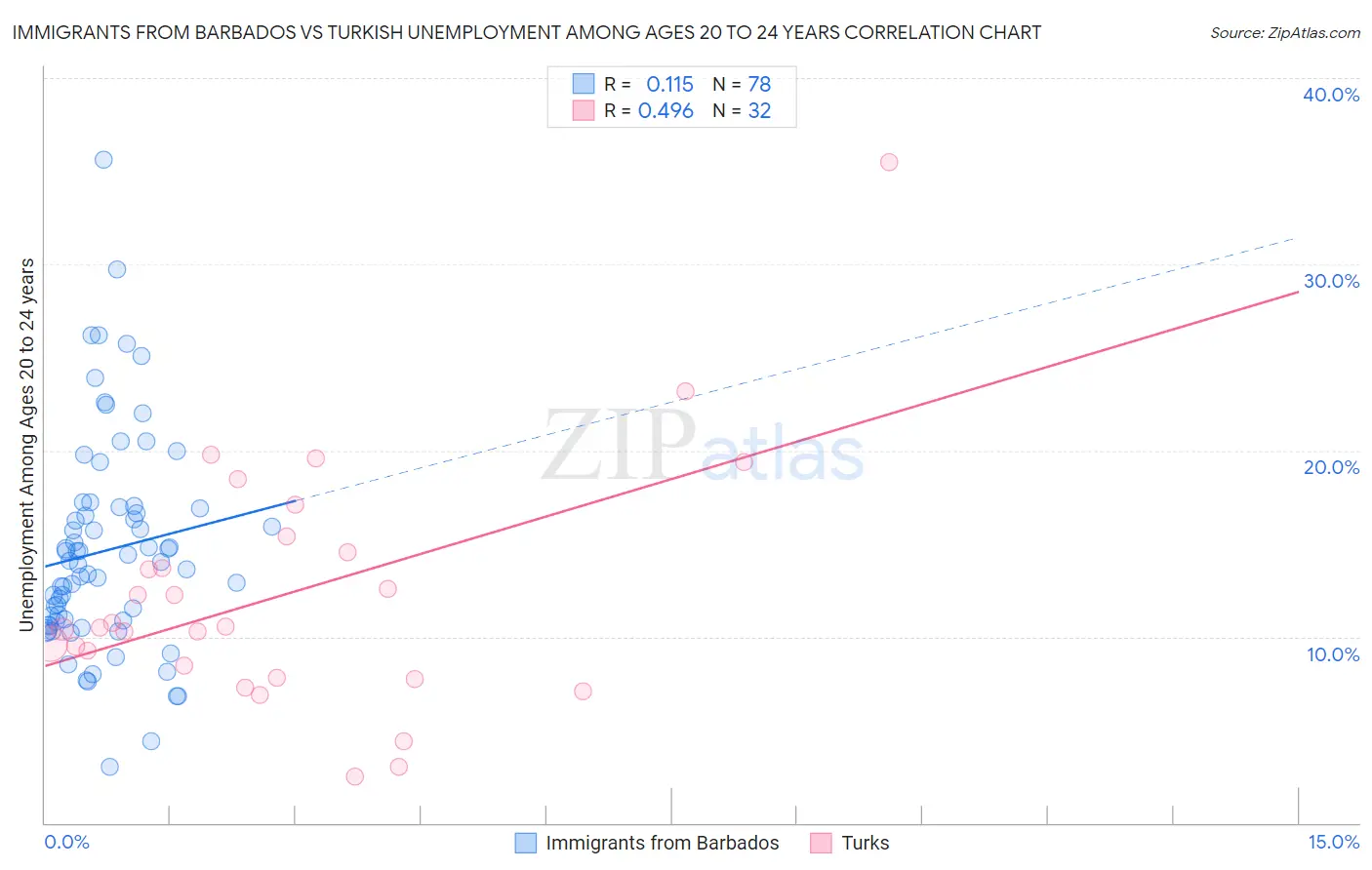 Immigrants from Barbados vs Turkish Unemployment Among Ages 20 to 24 years