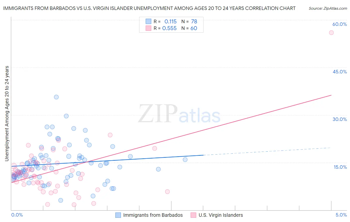 Immigrants from Barbados vs U.S. Virgin Islander Unemployment Among Ages 20 to 24 years
