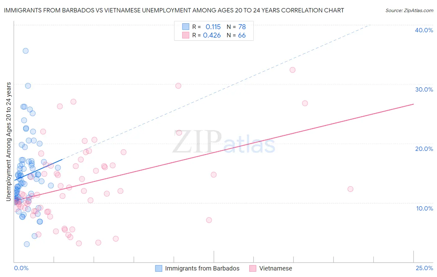 Immigrants from Barbados vs Vietnamese Unemployment Among Ages 20 to 24 years