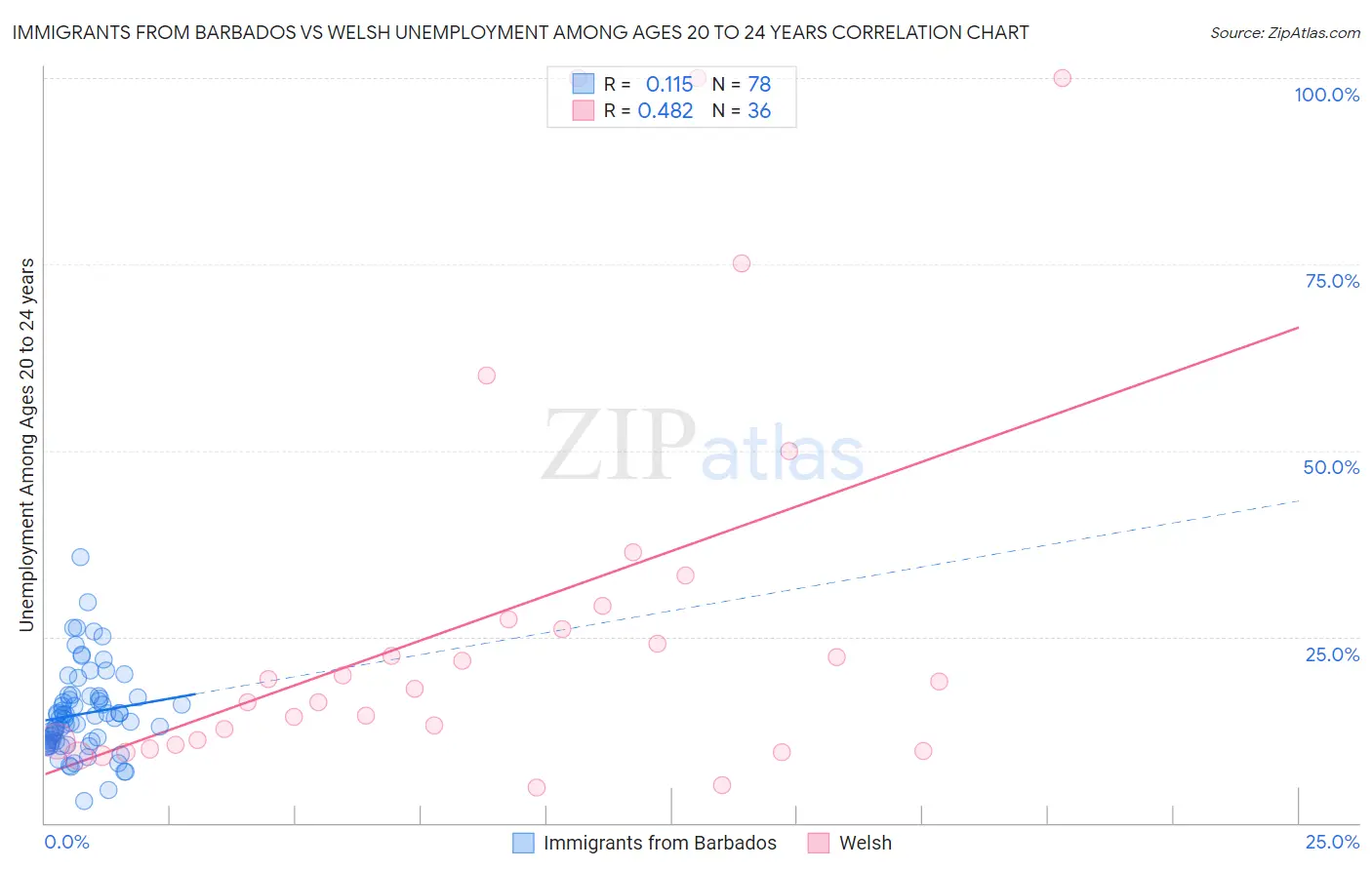 Immigrants from Barbados vs Welsh Unemployment Among Ages 20 to 24 years