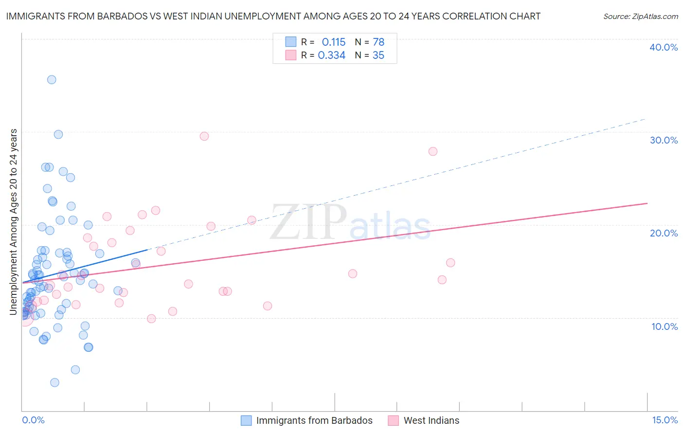 Immigrants from Barbados vs West Indian Unemployment Among Ages 20 to 24 years