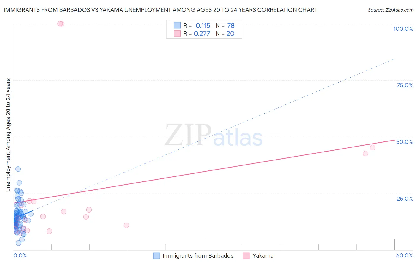 Immigrants from Barbados vs Yakama Unemployment Among Ages 20 to 24 years