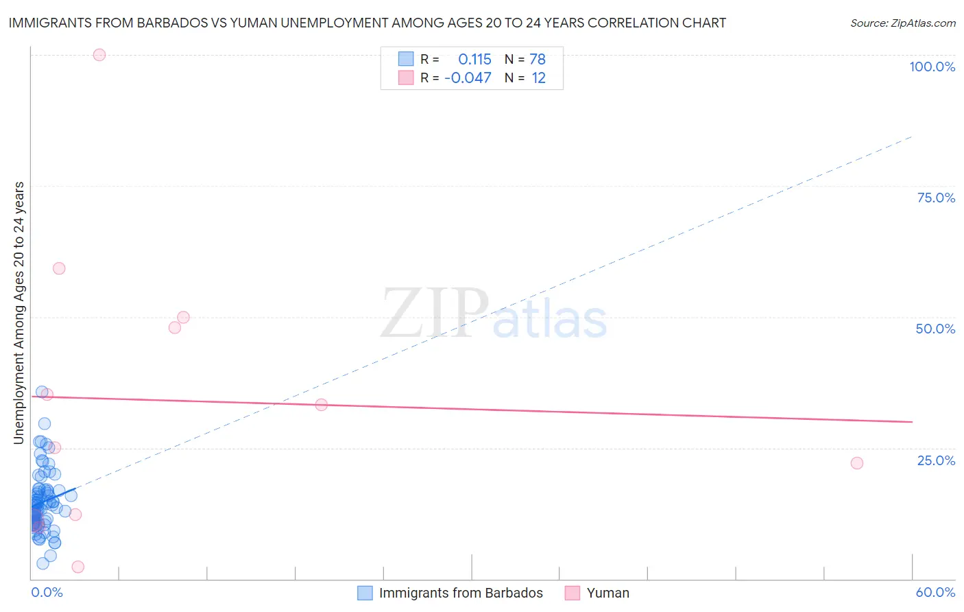 Immigrants from Barbados vs Yuman Unemployment Among Ages 20 to 24 years