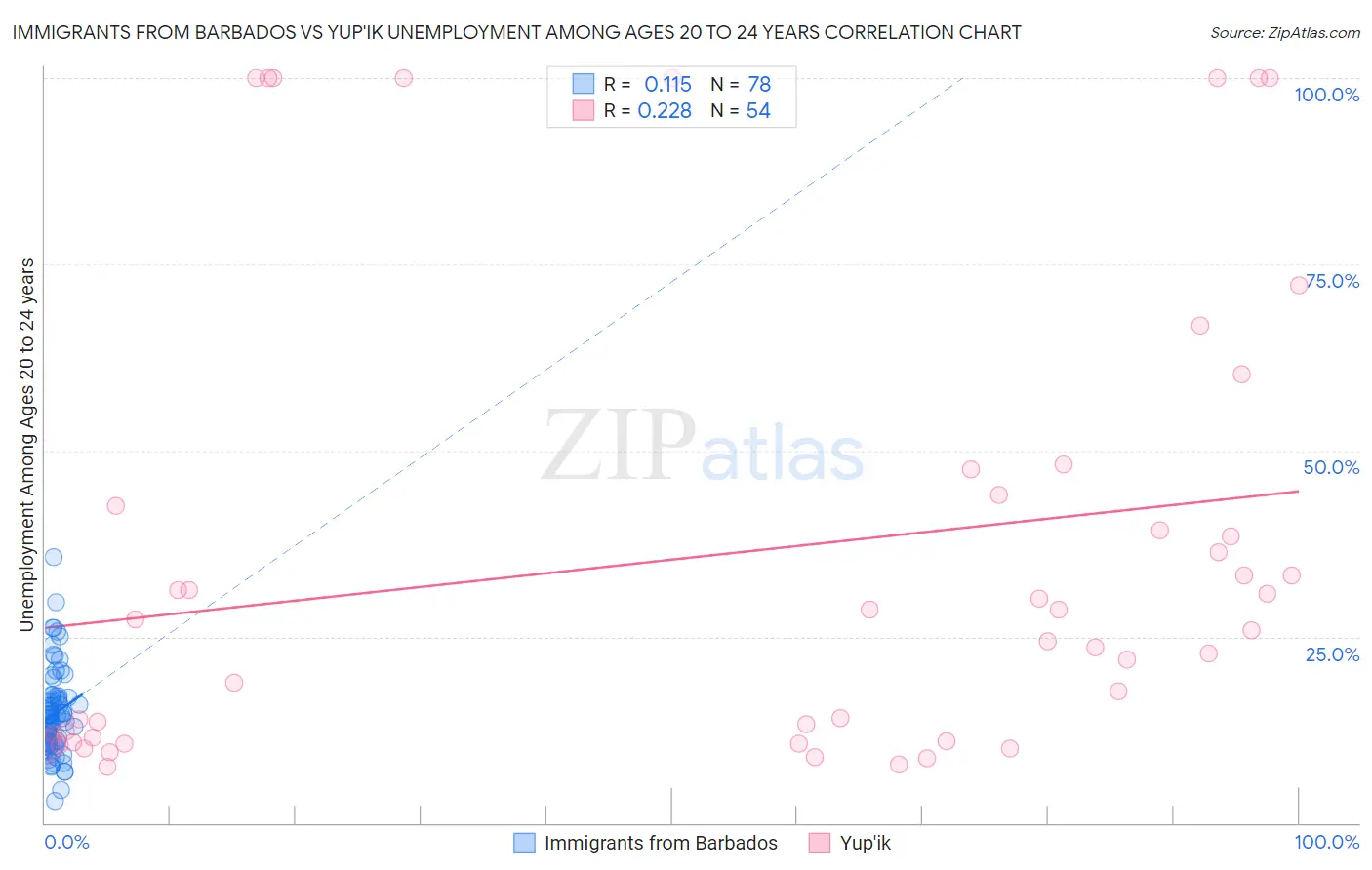 Immigrants from Barbados vs Yup'ik Unemployment Among Ages 20 to 24 years