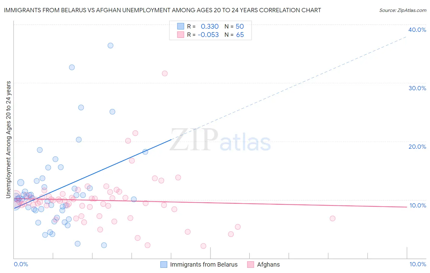 Immigrants from Belarus vs Afghan Unemployment Among Ages 20 to 24 years