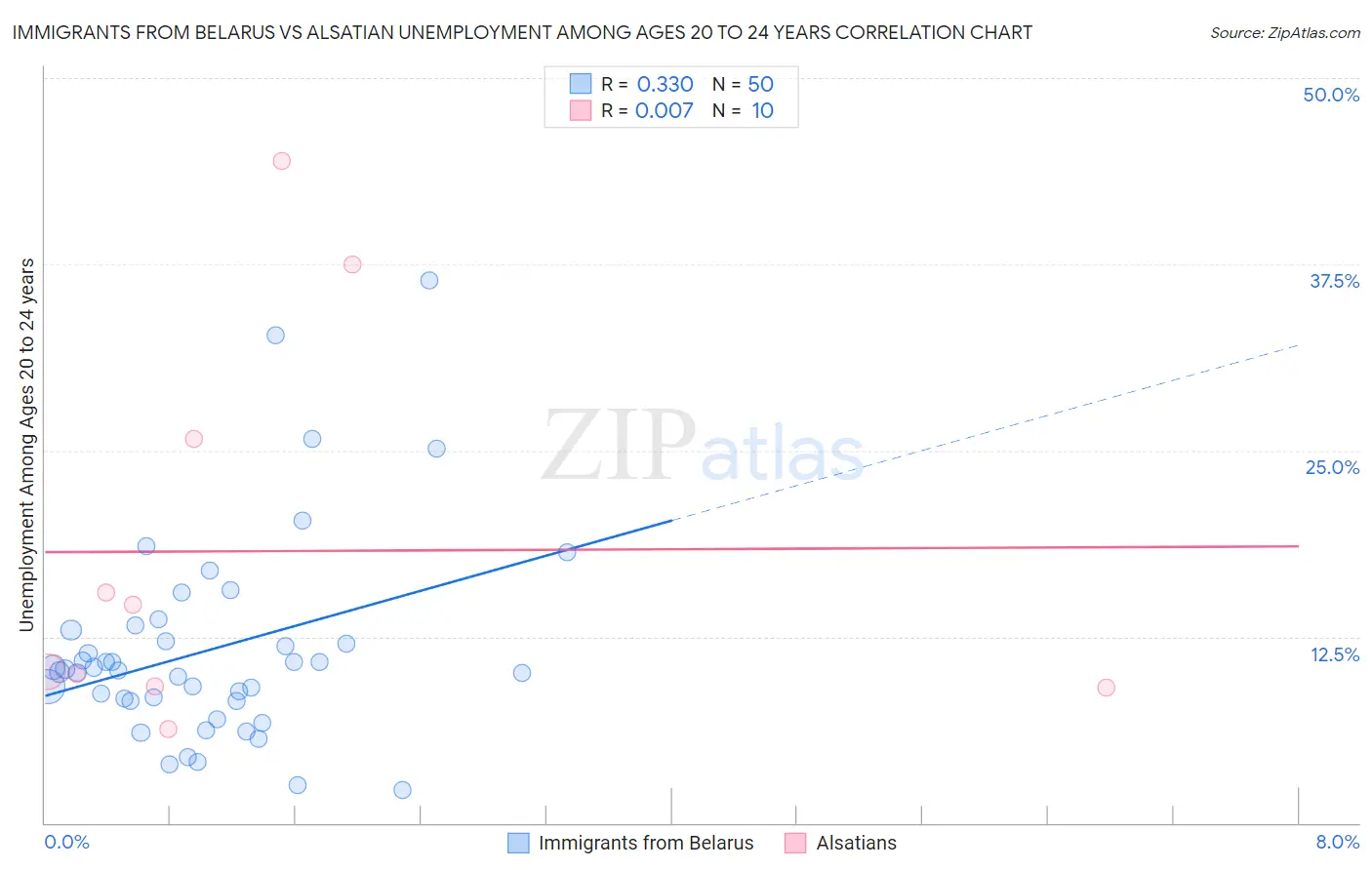 Immigrants from Belarus vs Alsatian Unemployment Among Ages 20 to 24 years