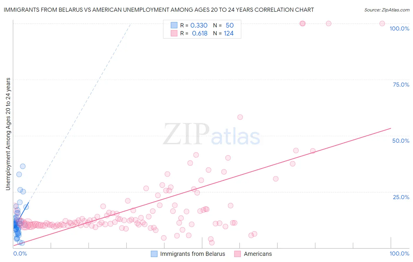 Immigrants from Belarus vs American Unemployment Among Ages 20 to 24 years