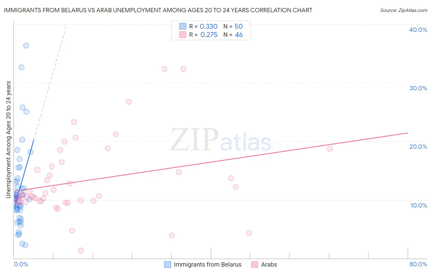 Immigrants from Belarus vs Arab Unemployment Among Ages 20 to 24 years