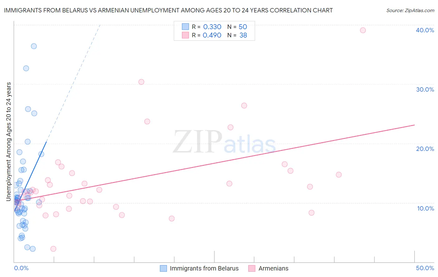 Immigrants from Belarus vs Armenian Unemployment Among Ages 20 to 24 years