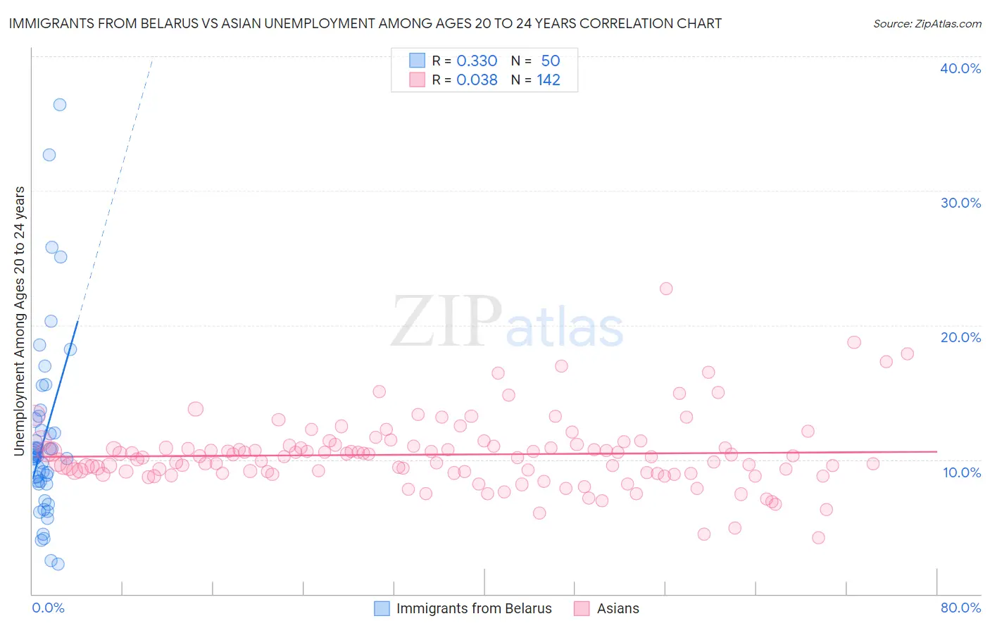 Immigrants from Belarus vs Asian Unemployment Among Ages 20 to 24 years