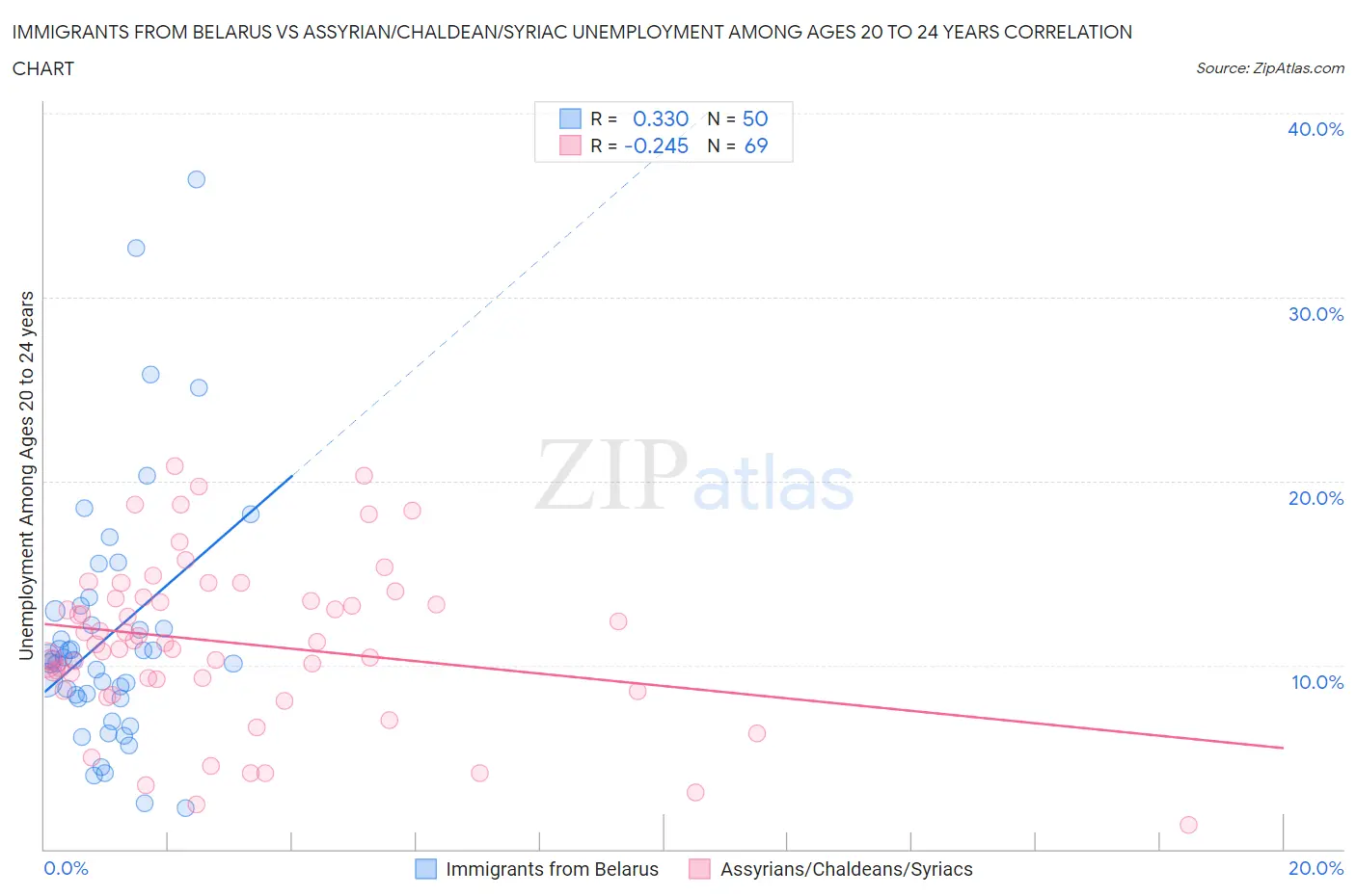 Immigrants from Belarus vs Assyrian/Chaldean/Syriac Unemployment Among Ages 20 to 24 years