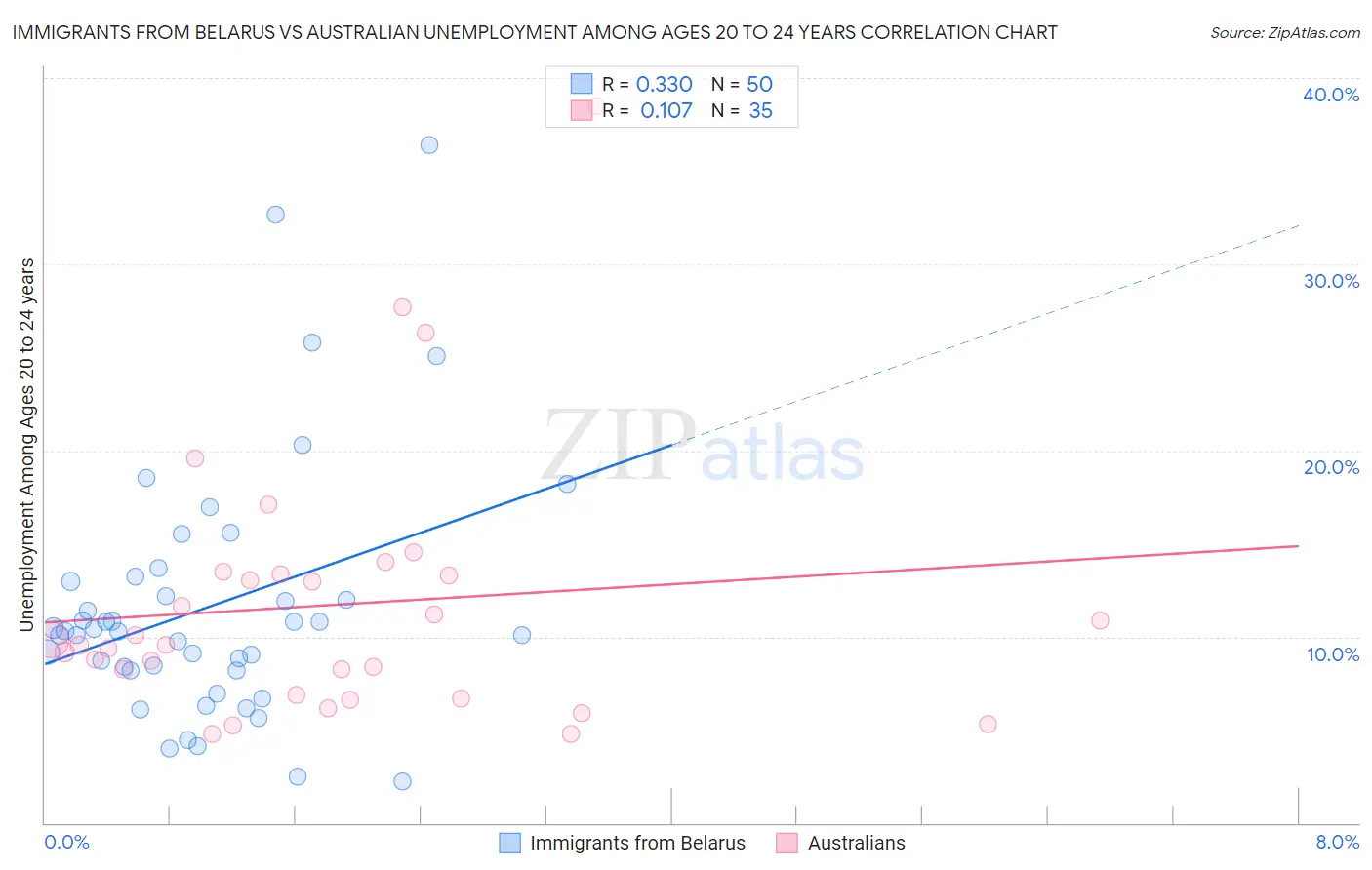 Immigrants from Belarus vs Australian Unemployment Among Ages 20 to 24 years