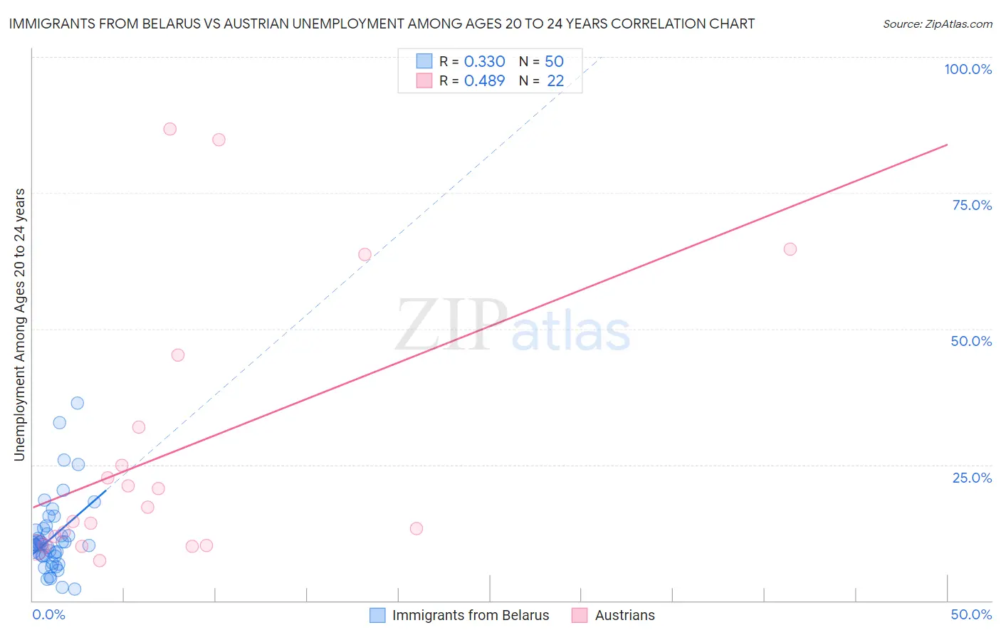 Immigrants from Belarus vs Austrian Unemployment Among Ages 20 to 24 years