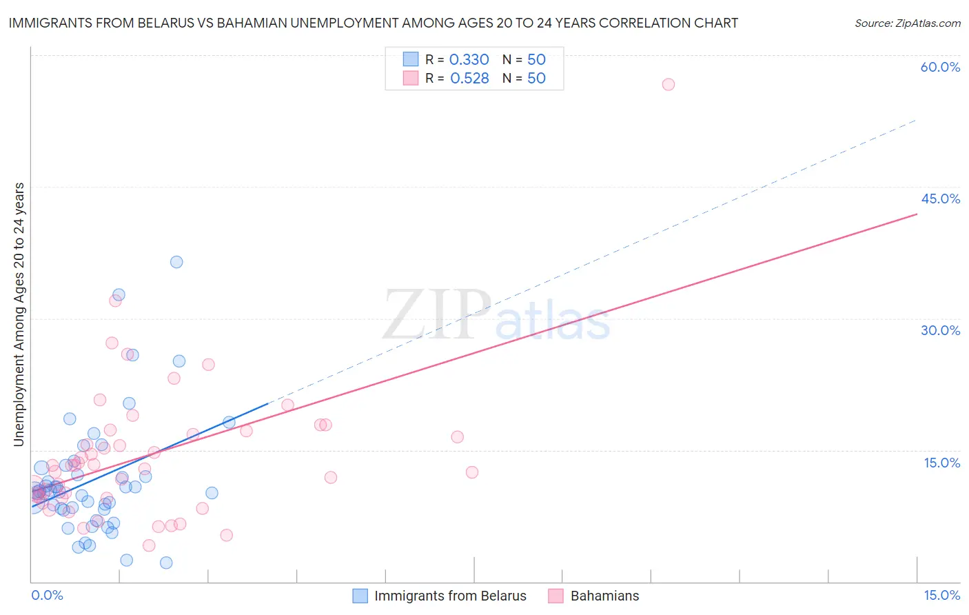 Immigrants from Belarus vs Bahamian Unemployment Among Ages 20 to 24 years