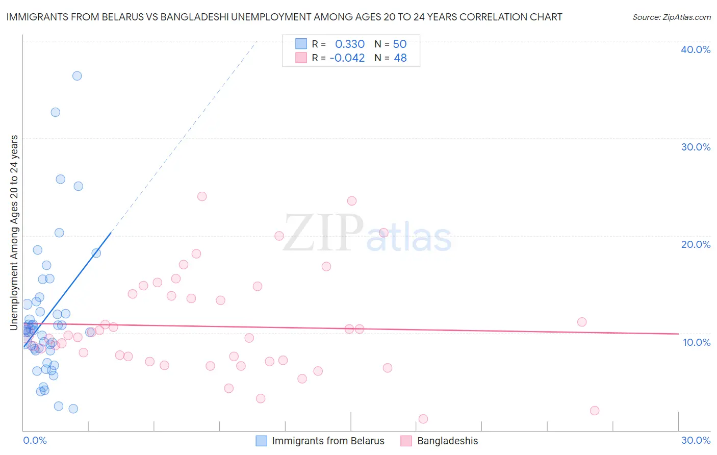 Immigrants from Belarus vs Bangladeshi Unemployment Among Ages 20 to 24 years