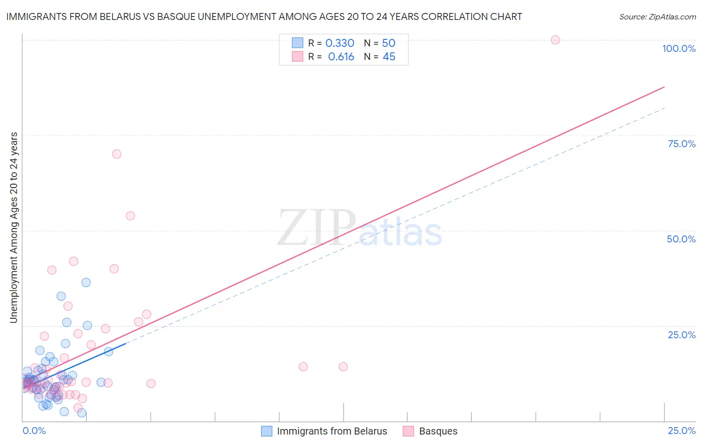 Immigrants from Belarus vs Basque Unemployment Among Ages 20 to 24 years