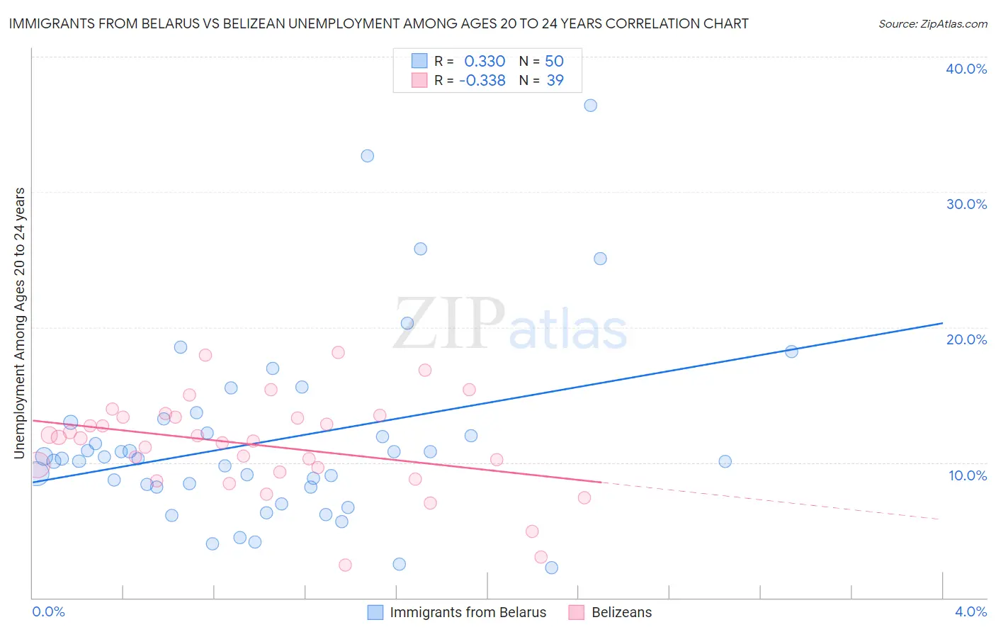 Immigrants from Belarus vs Belizean Unemployment Among Ages 20 to 24 years