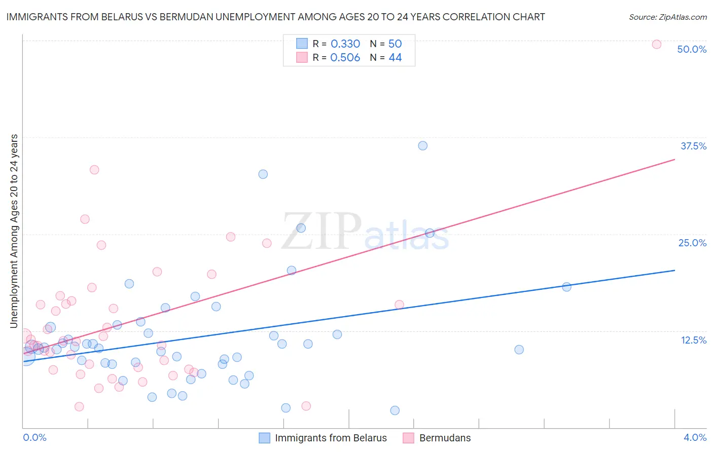 Immigrants from Belarus vs Bermudan Unemployment Among Ages 20 to 24 years