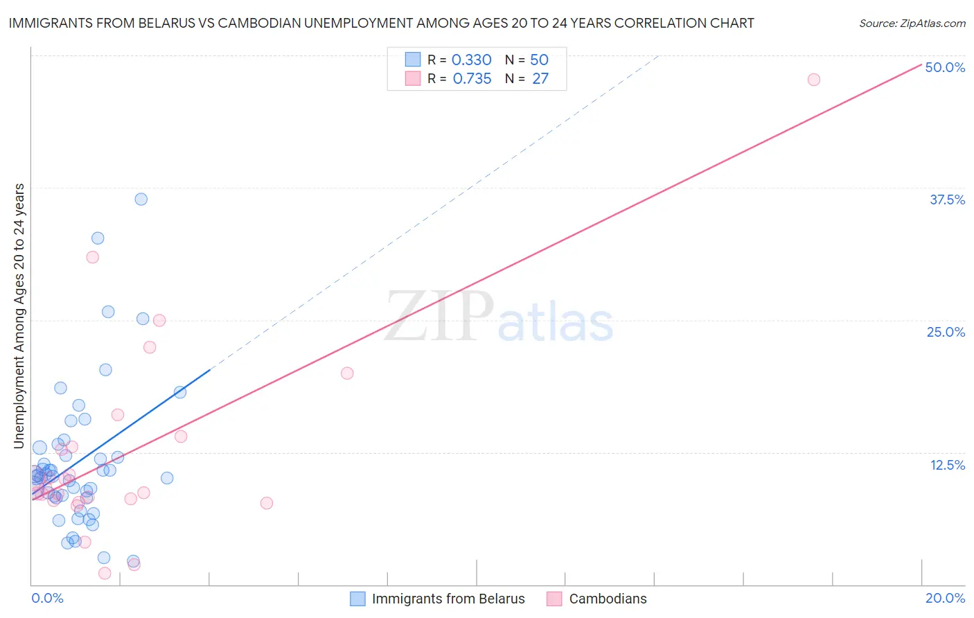 Immigrants from Belarus vs Cambodian Unemployment Among Ages 20 to 24 years