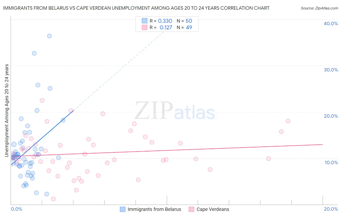 Immigrants from Belarus vs Cape Verdean Unemployment Among Ages 20 to 24 years