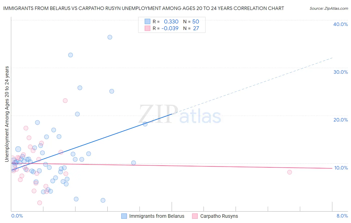 Immigrants from Belarus vs Carpatho Rusyn Unemployment Among Ages 20 to 24 years