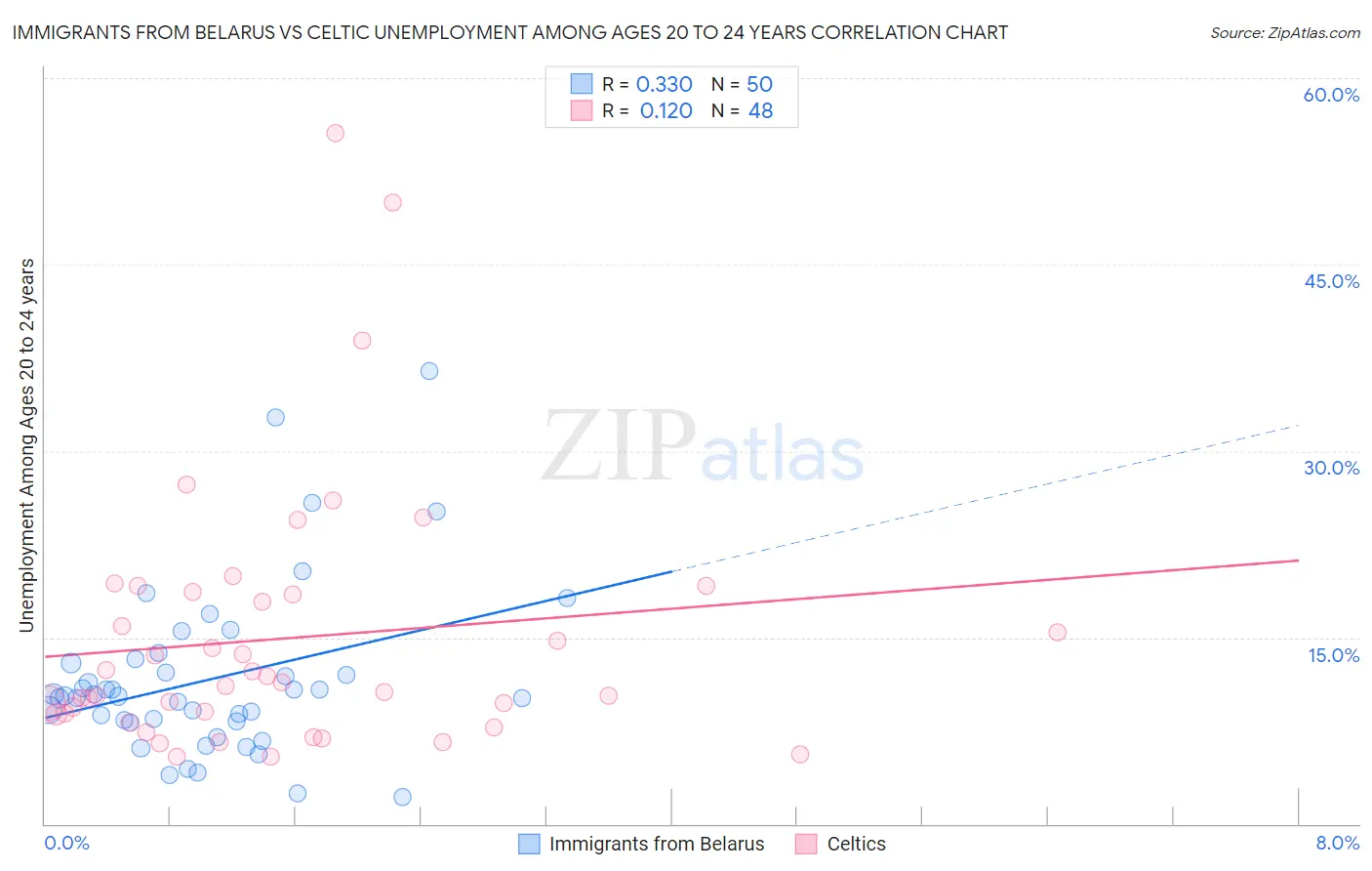 Immigrants from Belarus vs Celtic Unemployment Among Ages 20 to 24 years