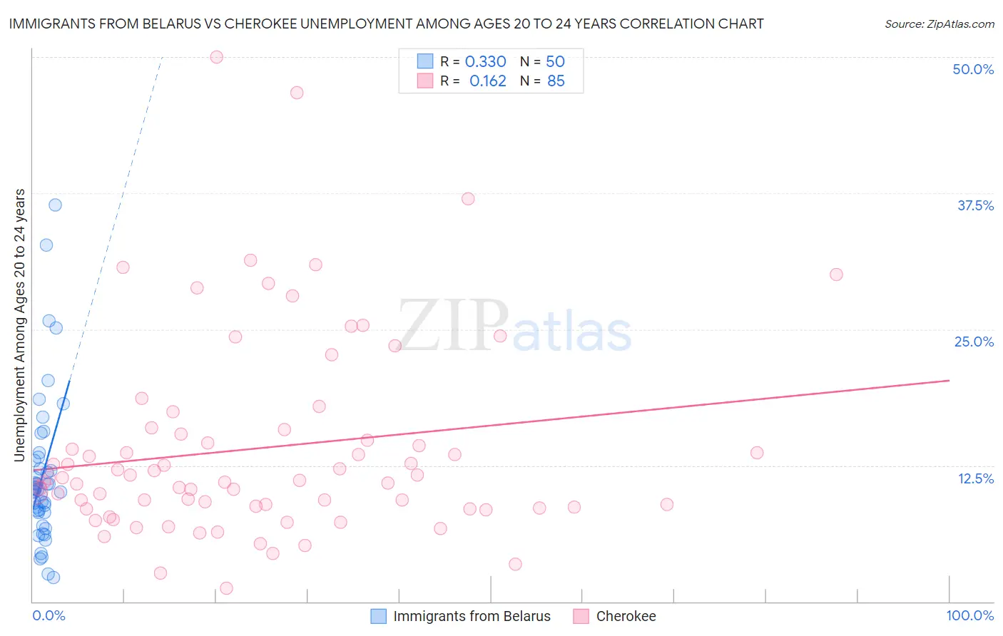 Immigrants from Belarus vs Cherokee Unemployment Among Ages 20 to 24 years