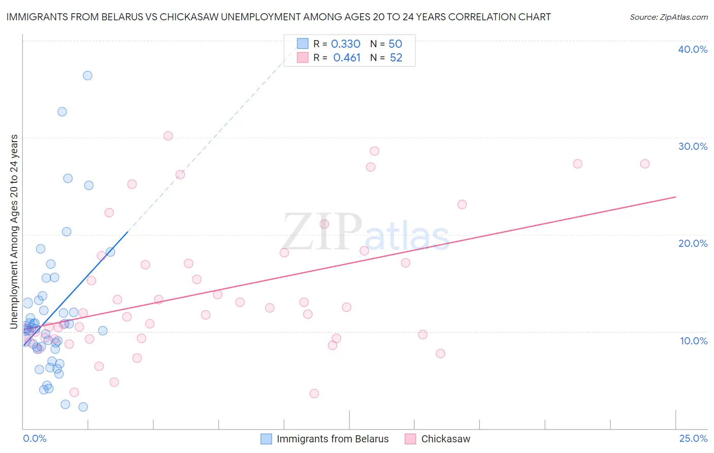 Immigrants from Belarus vs Chickasaw Unemployment Among Ages 20 to 24 years