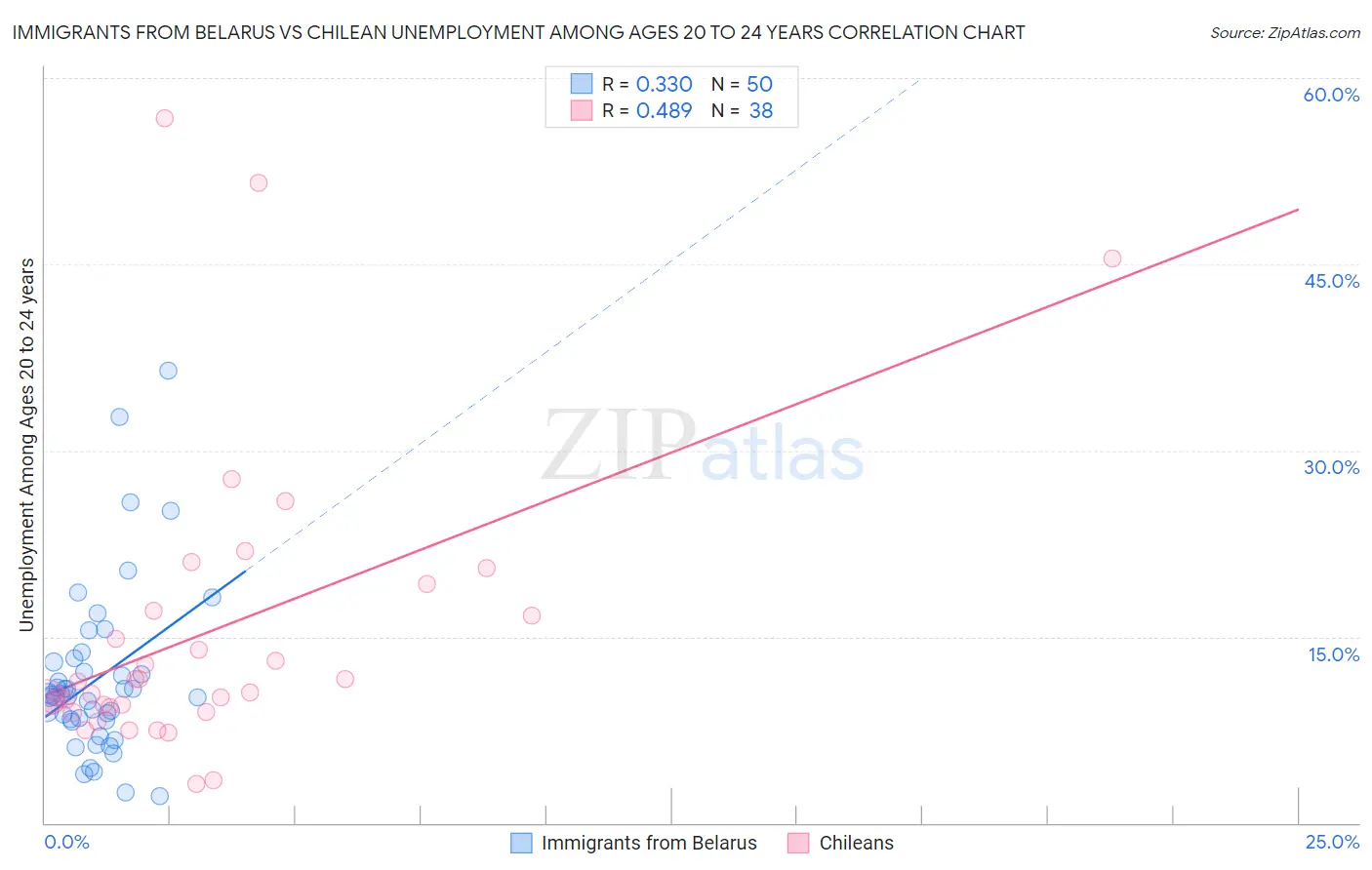 Immigrants from Belarus vs Chilean Unemployment Among Ages 20 to 24 years