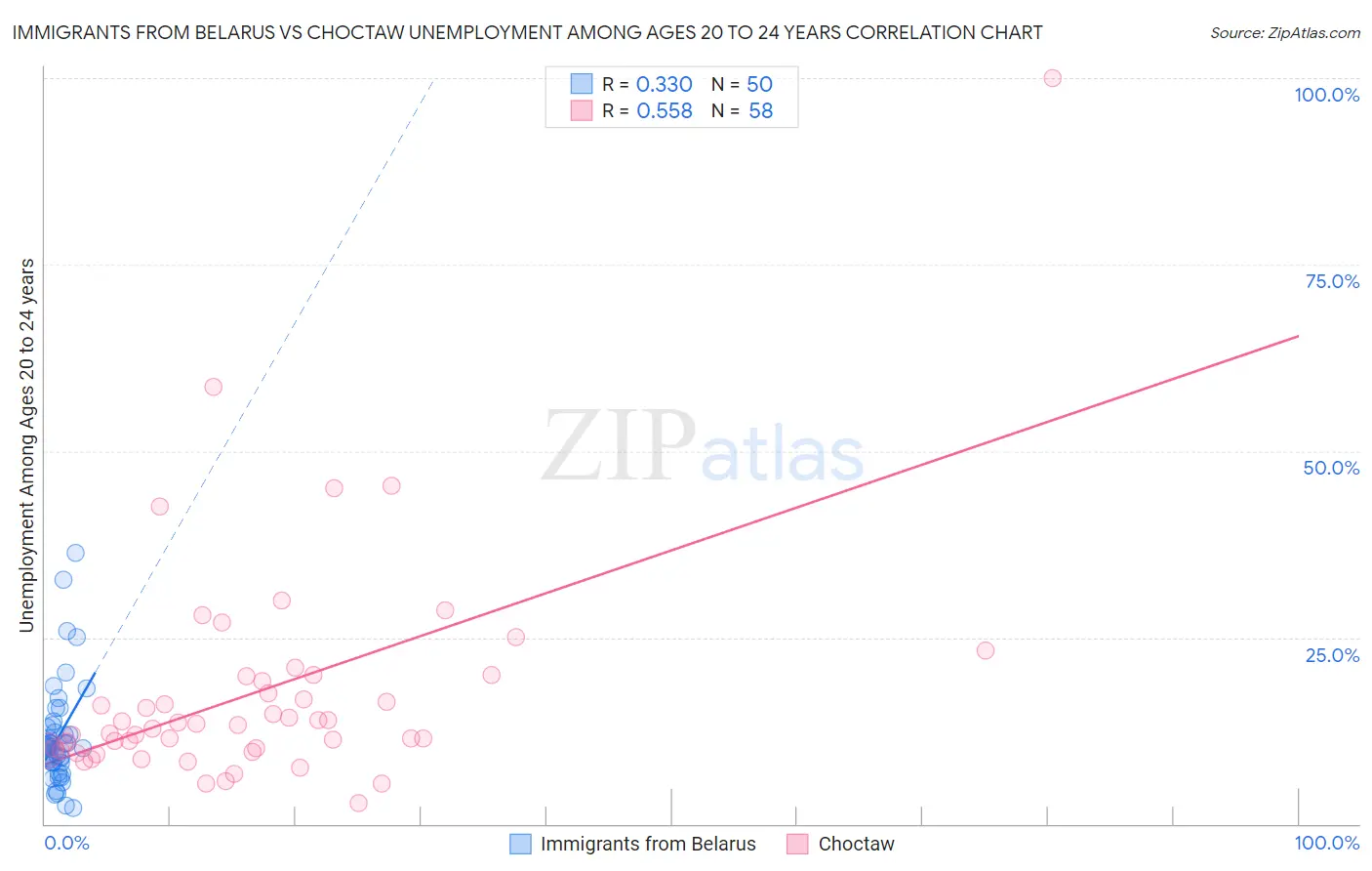 Immigrants from Belarus vs Choctaw Unemployment Among Ages 20 to 24 years